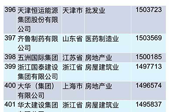 热烈庆3499手机版拉斯维加斯,3499拉斯维加斯集团再次荣膺中国民营企业500强